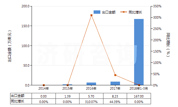 2014-2018年3月中國初榨的棕櫚油(但未經(jīng)化學改性)(HS15111000)出口總額及增速統(tǒng)計 2014-2018年3月中國初榨的棕櫚油(但未經(jīng)化學改性)(HS15111000)出口總額及增速統(tǒng)計